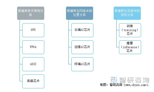 2022年中国人工智能芯片行业发展现状及发展趋势分析(图2)