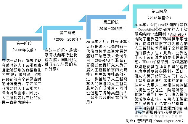 2022年中国人工智能芯片行业发展现状及发展趋势分析(图3)