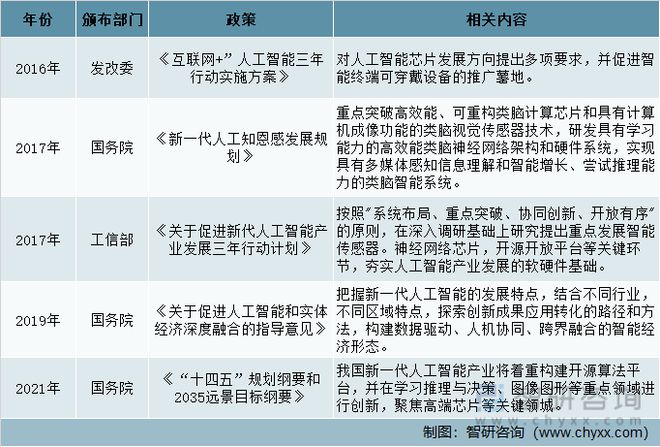 2022年中国人工智能芯片行业发展现状及发展趋势分析(图4)