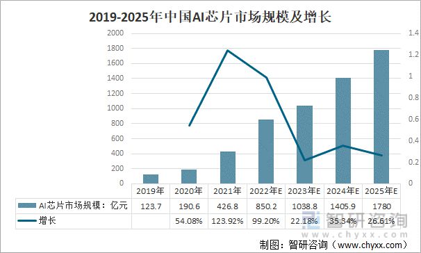 2022年中国人工智能芯片行业发展现状及发展趋势分析(图8)