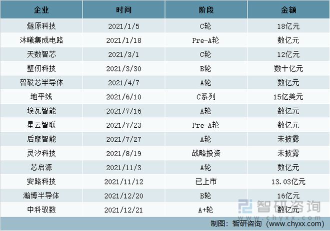 2022年中国人工智能芯片行业发展现状及发展趋势分析(图10)