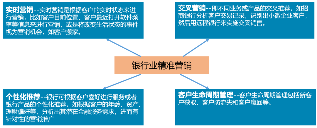 大数据技术在金融行业的应用与安全风险管理(图4)