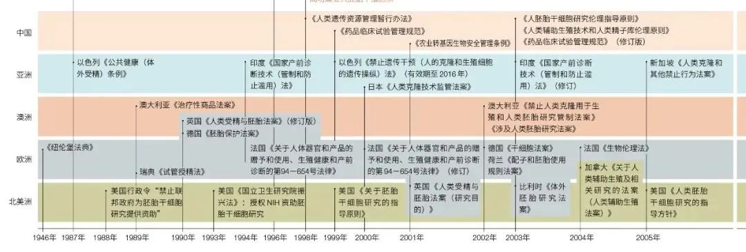 生命科学领域伦理治理现状与趋势(图2)