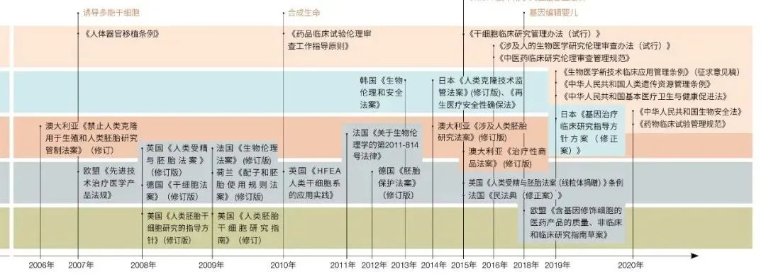 生命科学领域伦理治理现状与趋势(图3)