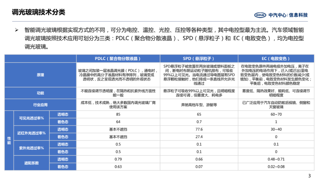 前瞻技术——汽车智能调光玻璃发展趋势(图3)