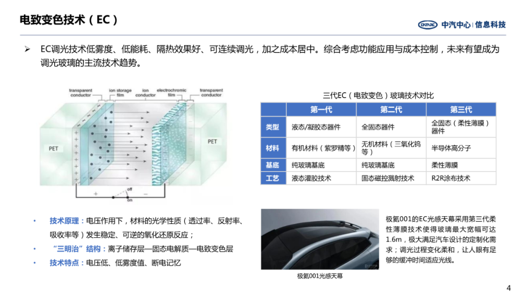 前瞻技术——汽车智能调光玻璃发展趋势(图4)