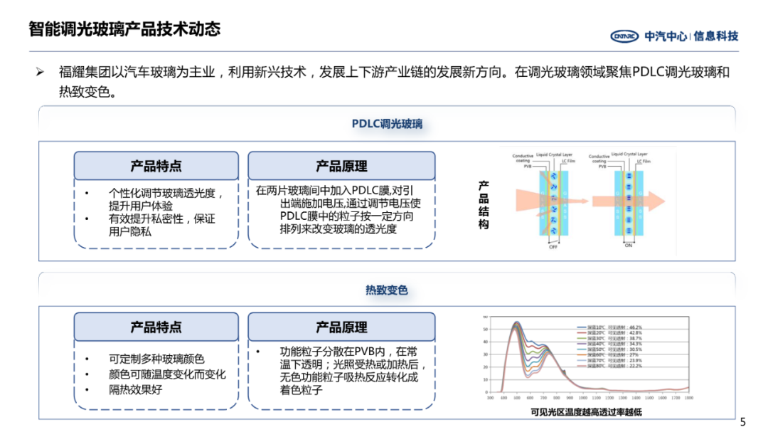 前瞻技术——汽车智能调光玻璃发展趋势(图5)