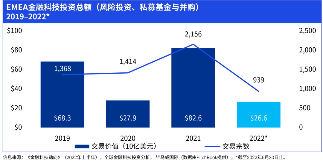 毕马威发布《金融科技动向2022年上半年》报告！(图3)