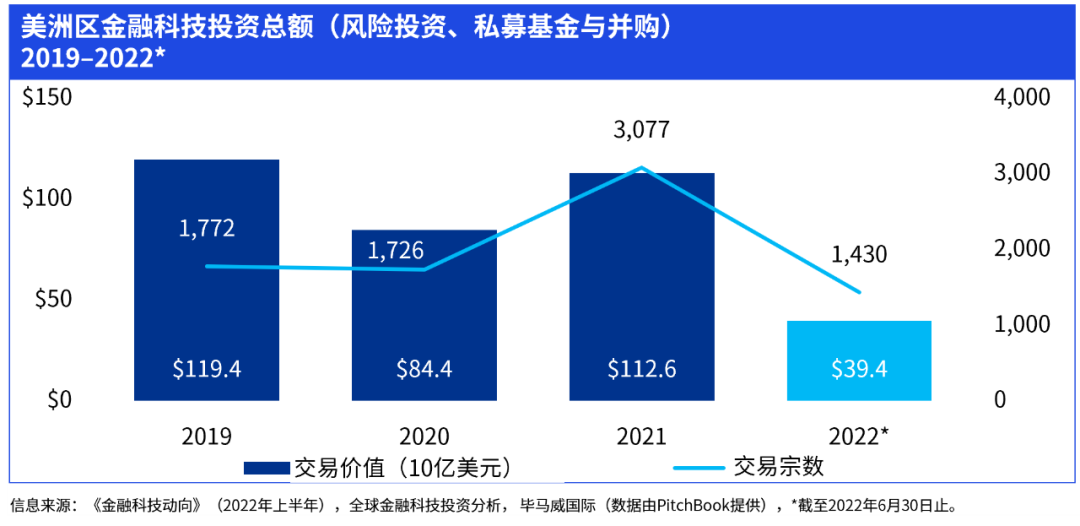 毕马威发布《金融科技动向2022年上半年》报告！(图2)