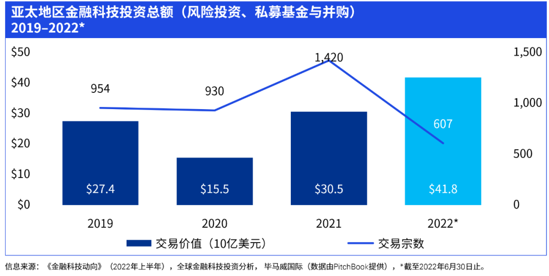 毕马威发布《金融科技动向2022年上半年》报告！(图4)