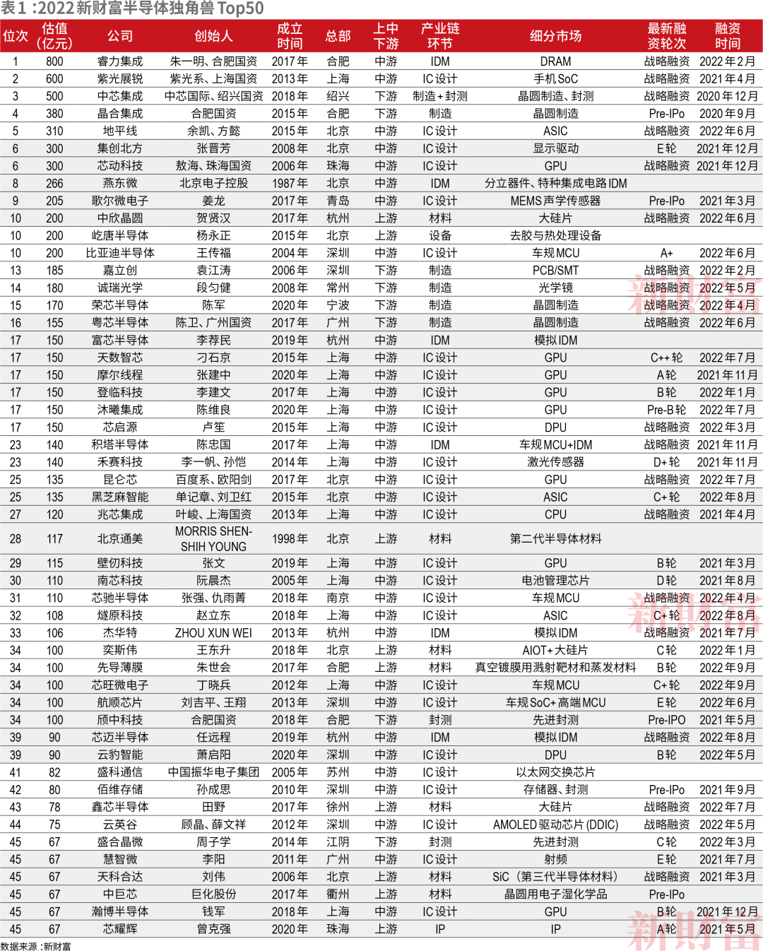 总估值达8584亿！中国50家最强半导体独角兽诞生！六成落户一线城市，背后暗藏投资新赛道……(图3)