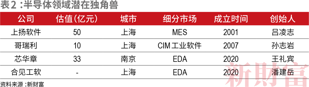 总估值达8584亿！中国50家最强半导体独角兽诞生！六成落户一线城市，背后暗藏投资新赛道……(图6)