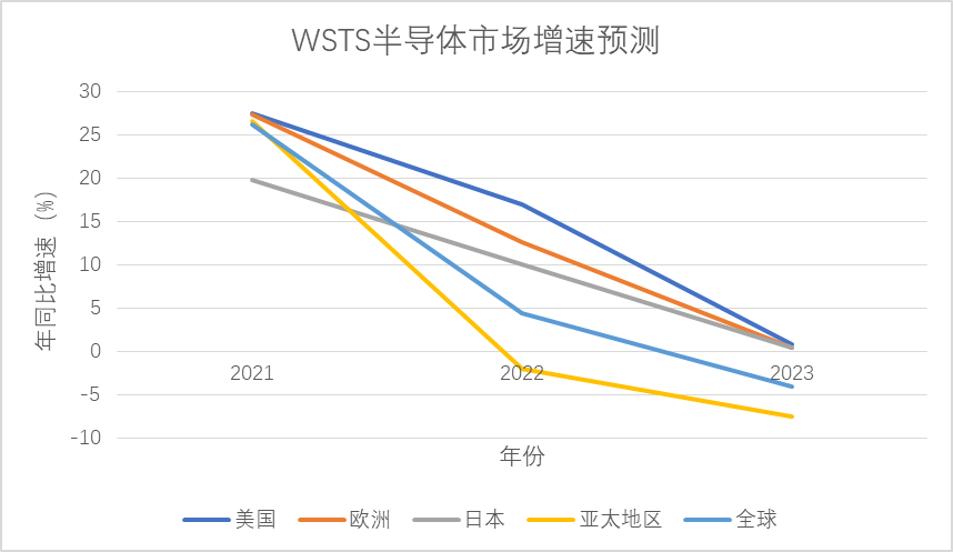 ​展望2023 | 半导体穿越市场新周期(图1)