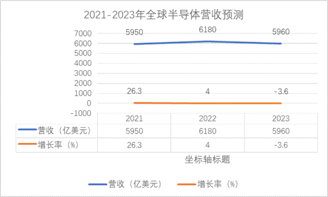 ​展望2023 | 半导体穿越市场新周期(图2)