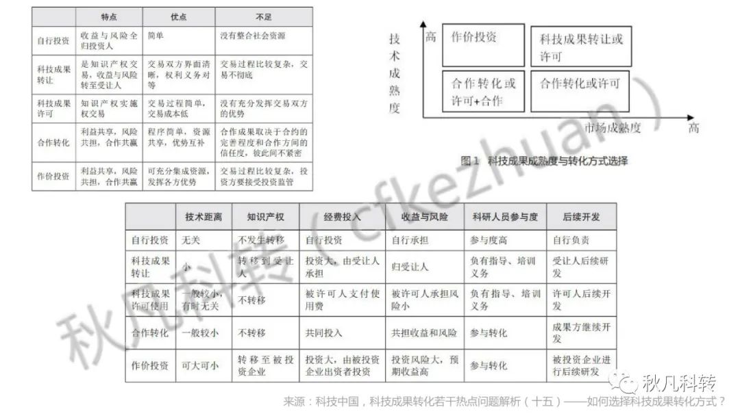 高校科研院所科技成果转化方式、路径和流程(图5)