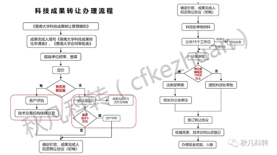 高校科研院所科技成果转化方式、路径和流程(图8)