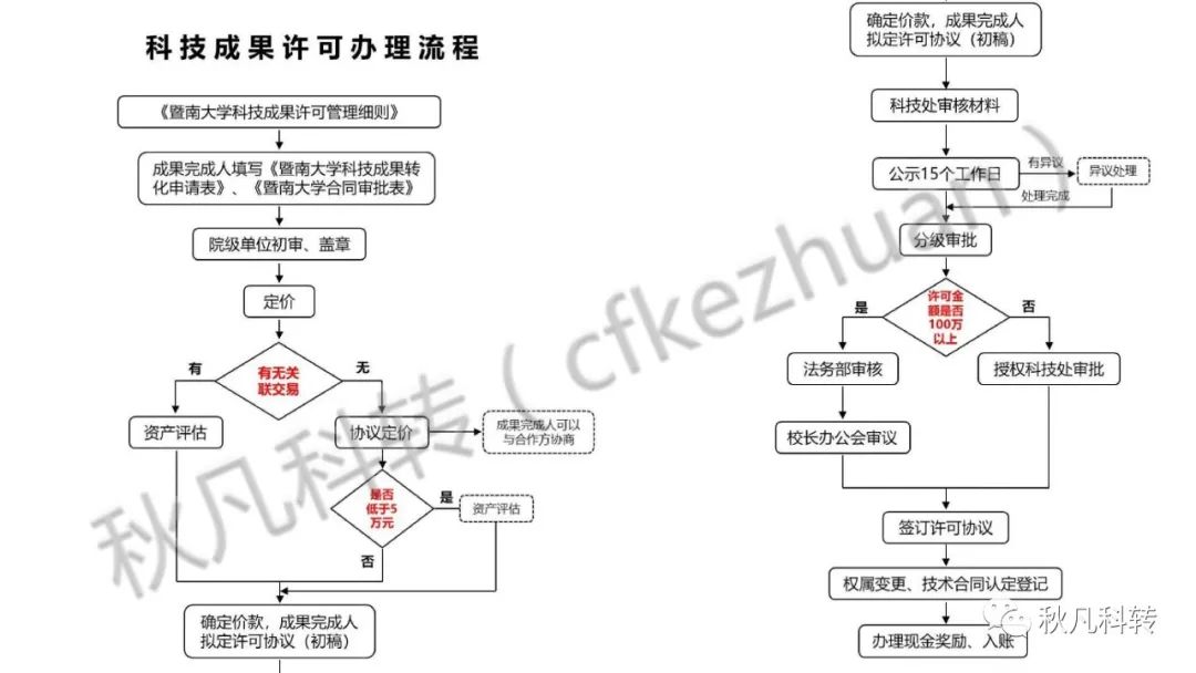 高校科研院所科技成果转化方式、路径和流程(图9)