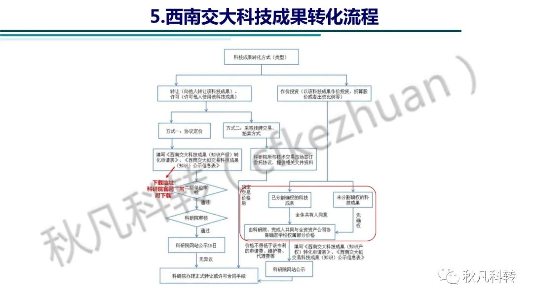 高校科研院所科技成果转化方式、路径和流程(图10)