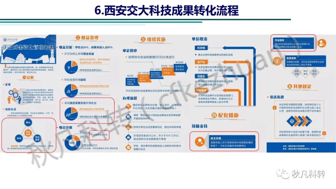 高校科研院所科技成果转化方式、路径和流程(图11)