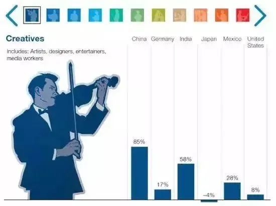 2030年，或有4亿岗位被人工智能取代，下一代还能找到工作吗？(图2)