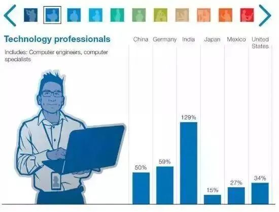 2030年，或有4亿岗位被人工智能取代，下一代还能找到工作吗？(图3)