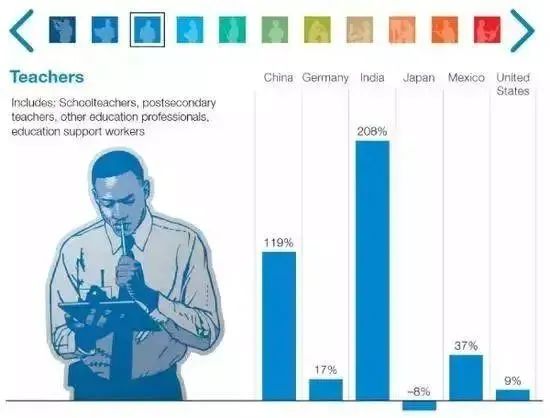 2030年，或有4亿岗位被人工智能取代，下一代还能找到工作吗？(图4)