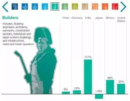 2030年，或有4亿岗位被人工智能取代，下一代还能找到工作吗？(图6)