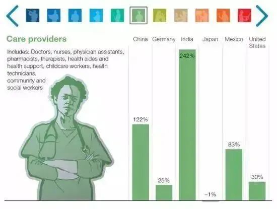 2030年，或有4亿岗位被人工智能取代，下一代还能找到工作吗？(图7)