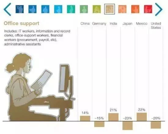 2030年，或有4亿岗位被人工智能取代，下一代还能找到工作吗？(图9)