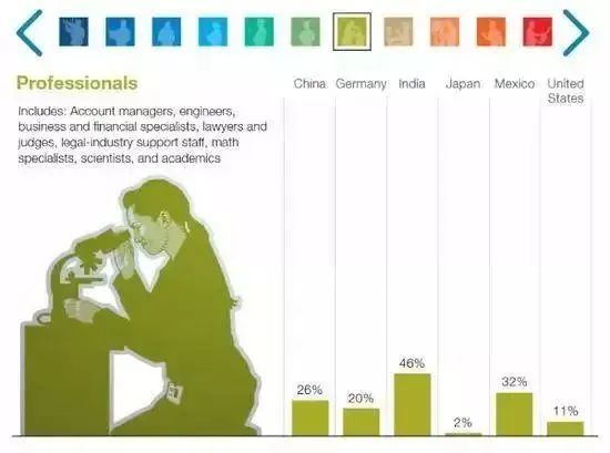 2030年，或有4亿岗位被人工智能取代，下一代还能找到工作吗？(图8)