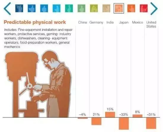 2030年，或有4亿岗位被人工智能取代，下一代还能找到工作吗？(图10)