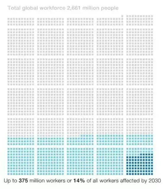 2030年，或有4亿岗位被人工智能取代，下一代还能找到工作吗？(图15)