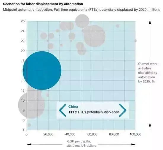 2030年，或有4亿岗位被人工智能取代，下一代还能找到工作吗？(图16)