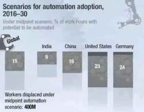 2030年，或有4亿岗位被人工智能取代，下一代还能找到工作吗？(图18)