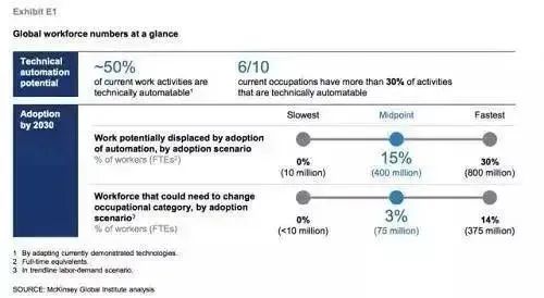 2030年，或有4亿岗位被人工智能取代，下一代还能找到工作吗？(图17)