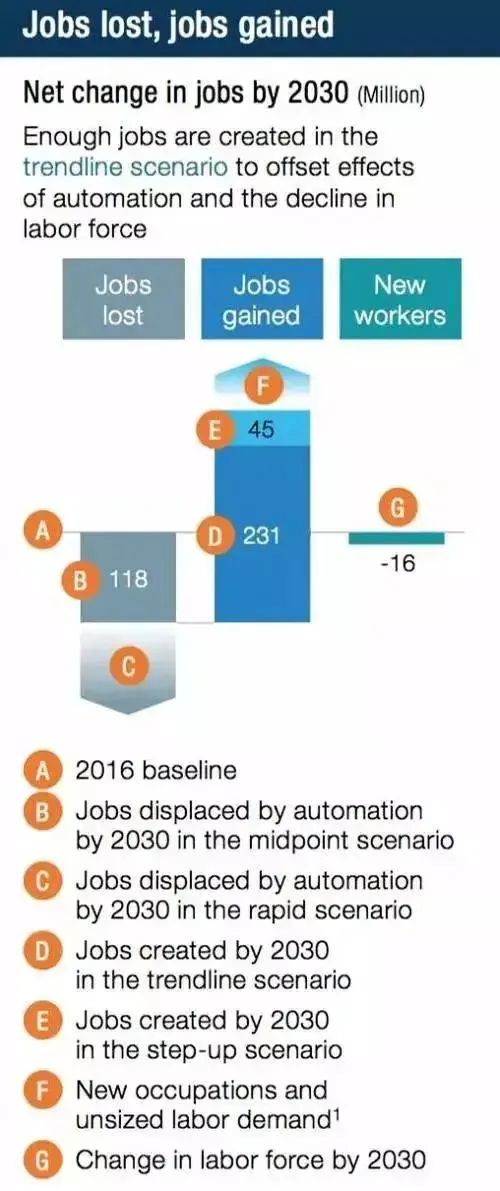 2030年，或有4亿岗位被人工智能取代，下一代还能找到工作吗？(图20)