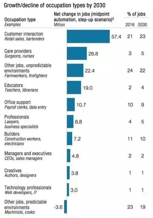 2030年，或有4亿岗位被人工智能取代，下一代还能找到工作吗？(图21)