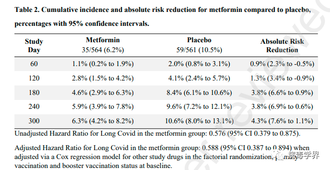 神药二甲双胍将长期 COVID 发病率降低了 43%(图3)