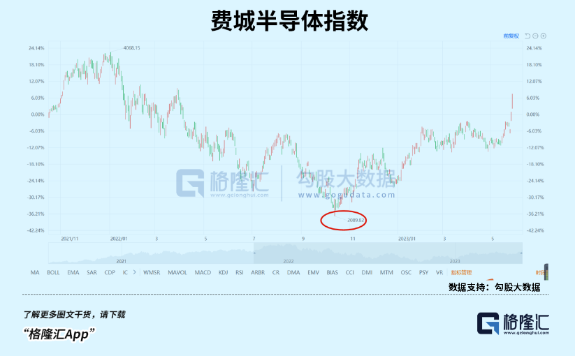 半导体，跌下来都是机会(图3)