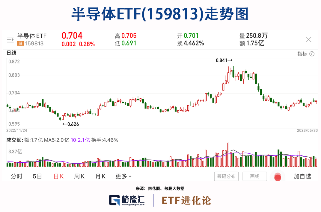 半导体，跌下来都是机会(图7)