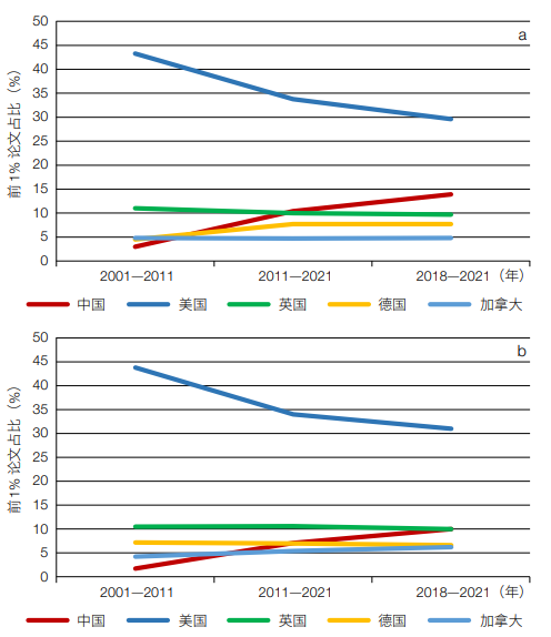 中国生命科学研究未来发展趋势研判和建议(图1)