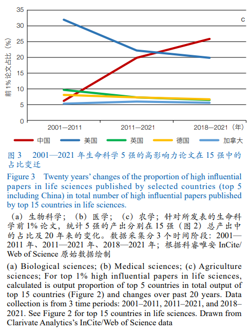 中国生命科学研究未来发展趋势研判和建议(图2)