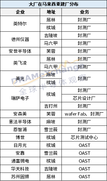 全球半导体产业新一轮冲锋，从马来西亚吹响号角?(图2)