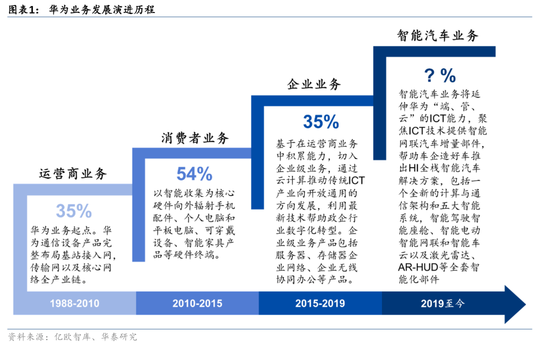 华泰 | 汽车深度研究：华为汽车业务——智能汽车开启星辰大海(图1)