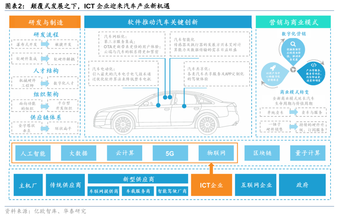 华泰 | 汽车深度研究：华为汽车业务——智能汽车开启星辰大海(图2)