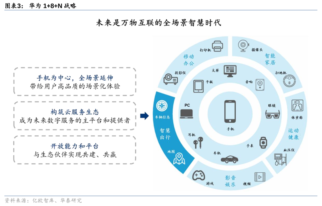 华泰 | 汽车深度研究：华为汽车业务——智能汽车开启星辰大海(图3)