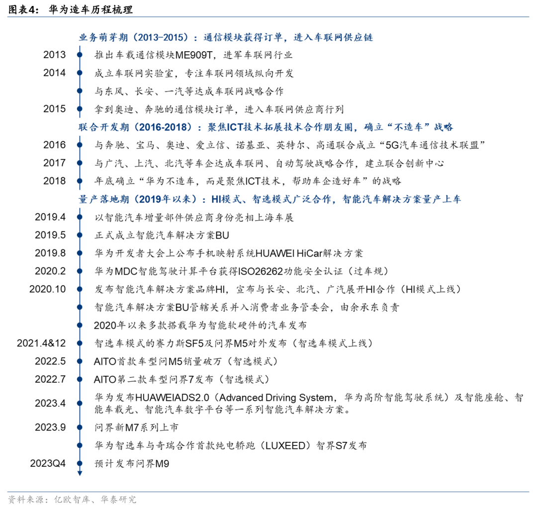 华泰 | 汽车深度研究：华为汽车业务——智能汽车开启星辰大海(图4)