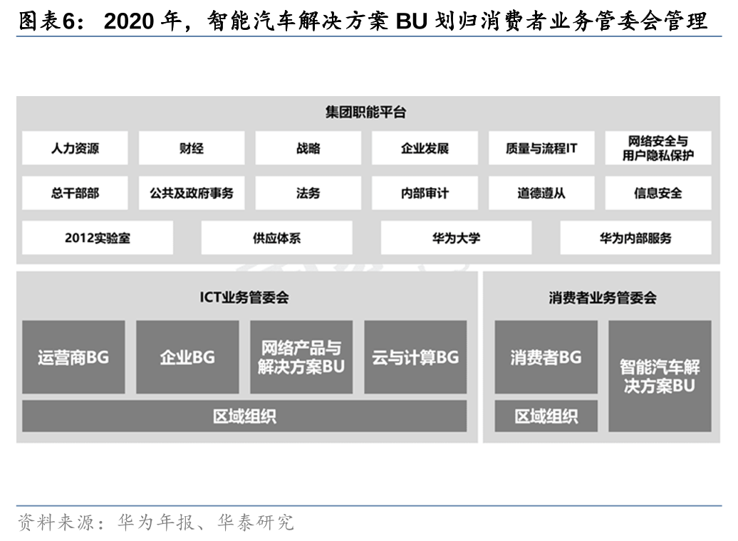 华泰 | 汽车深度研究：华为汽车业务——智能汽车开启星辰大海(图6)