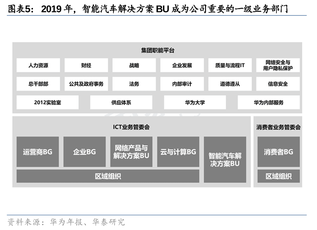 华泰 | 汽车深度研究：华为汽车业务——智能汽车开启星辰大海(图5)