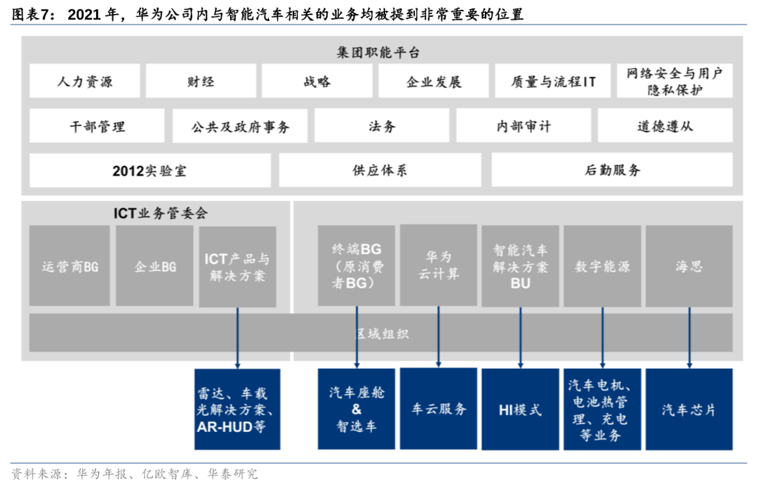 华泰 | 汽车深度研究：华为汽车业务——智能汽车开启星辰大海(图7)